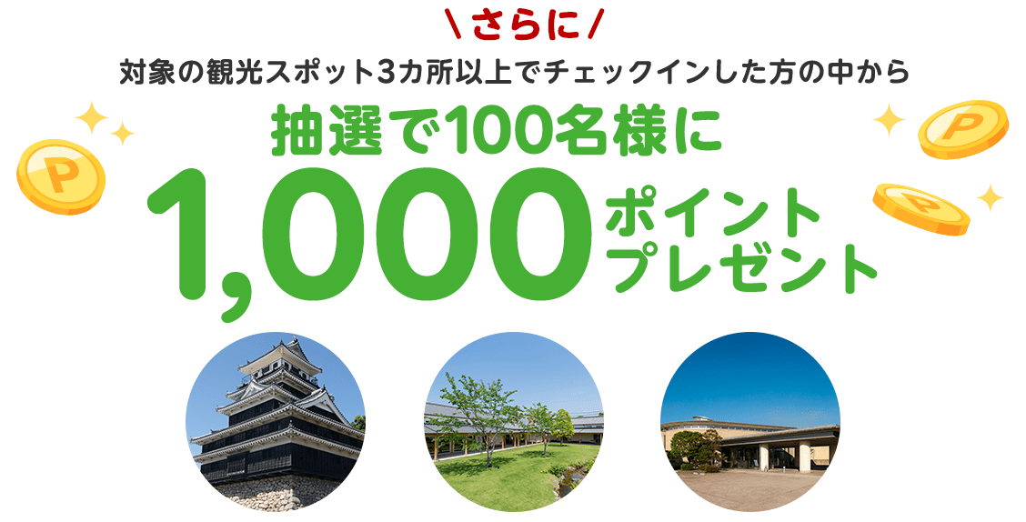 さらに対象の観光スポット3カ所以上でチェックインした方の中から抽選で100名様に1,000ポイントプレゼント