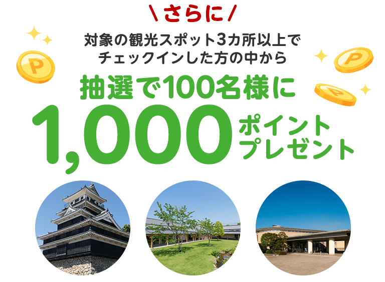 さらに対象の観光スポット3カ所以上でチェックインした方の中から抽選で100名様に1,000ポイントプレゼント